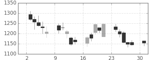 伊藤忠の日足チャート(2013年6月)