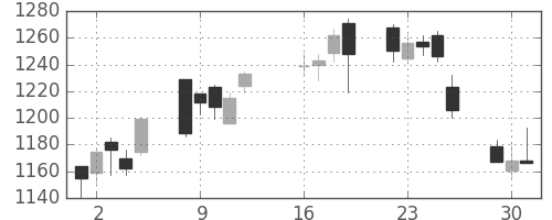 伊藤忠の日足チャート(2013年7月)
