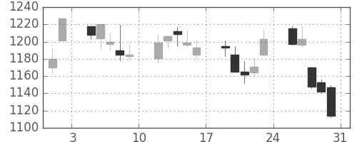 伊藤忠の日足チャート(2013年8月)