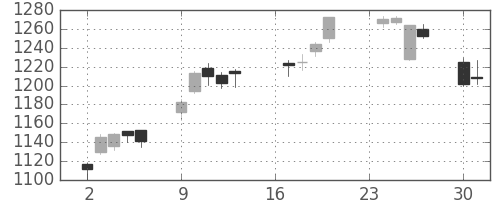伊藤忠の日足チャート(2013年9月)