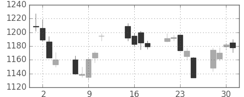 伊藤忠の日足チャート(2013年10月)
