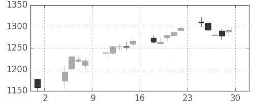 伊藤忠の日足チャート(2013年11月)