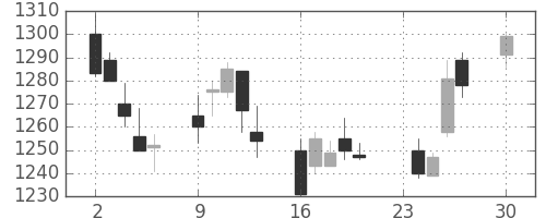 伊藤忠の日足チャート(2013年12月)