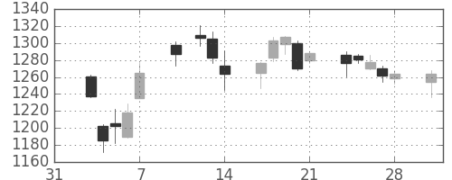 伊藤忠の日足チャート(2014年2月)