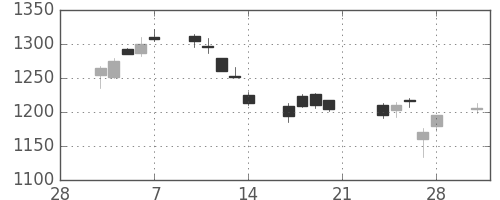 伊藤忠の日足チャート(2014年3月)