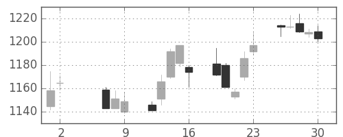 伊藤忠の日足チャート(2014年5月)