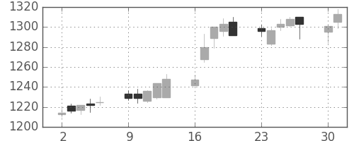 伊藤忠の日足チャート(2014年6月)