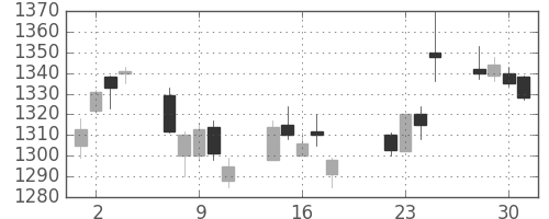 伊藤忠の日足チャート(2014年7月)