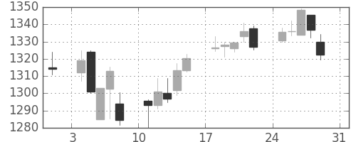 伊藤忠の日足チャート(2014年8月)