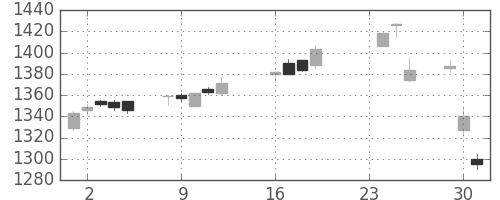 伊藤忠の日足チャート(2014年9月)