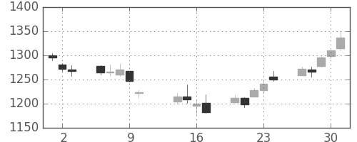 伊藤忠の日足チャート(2014年10月)