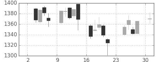 伊藤忠の日足チャート(2014年11月)
