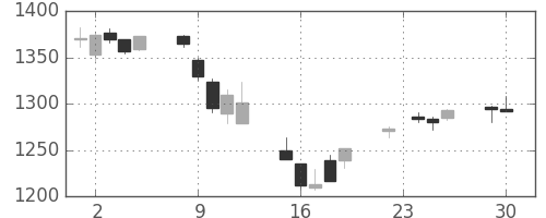 伊藤忠の日足チャート(2014年12月)