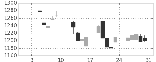伊藤忠の日足チャート(2015年1月)