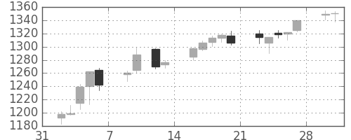 伊藤忠の日足チャート(2015年2月)