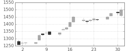 伊藤忠の日足チャート(2015年4月)