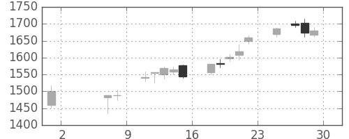 伊藤忠の日足チャート(2015年5月)