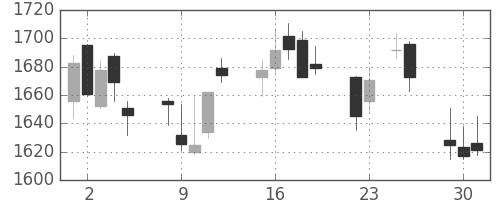 伊藤忠の日足チャート(2015年6月)