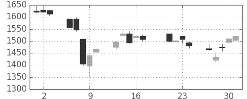 伊藤忠の日足チャート(2015年7月)