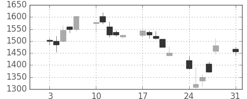 伊藤忠の日足チャート(2015年8月)