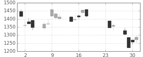 伊藤忠の日足チャート(2015年9月)