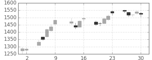 伊藤忠の日足チャート(2015年10月)
