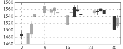 伊藤忠の日足チャート(2015年11月)
