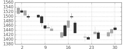 伊藤忠の日足チャート(2015年12月)