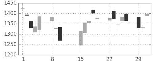 伊藤忠の日足チャート(2016年2月)