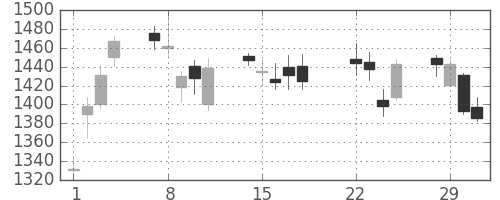 伊藤忠の日足チャート(2016年3月)