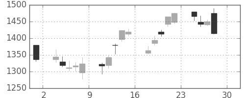 伊藤忠の日足チャート(2016年4月)
