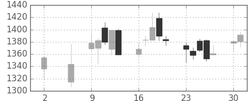 伊藤忠の日足チャート(2016年5月)