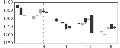 伊藤忠の日足チャート(2016年6月)