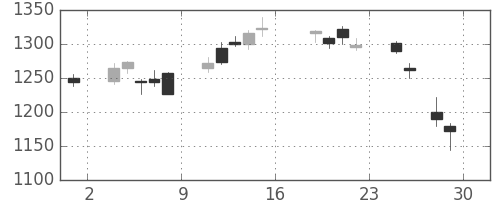 伊藤忠の日足チャート(2016年7月)