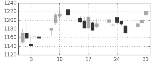 伊藤忠の日足チャート(2016年8月)