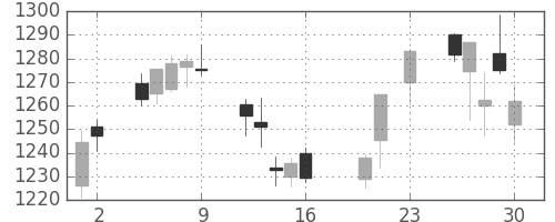 伊藤忠の日足チャート(2016年9月)