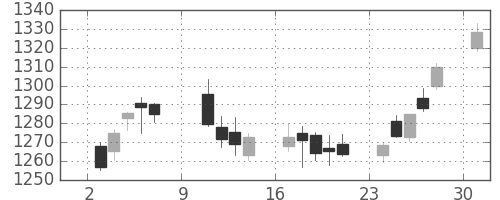 伊藤忠の日足チャート(2016年10月)
