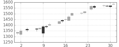 伊藤忠の日足チャート(2016年11月)
