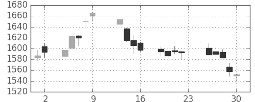 伊藤忠の日足チャート(2016年12月)