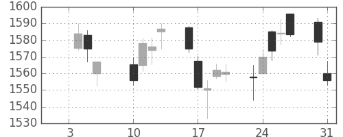 伊藤忠の日足チャート(2017年1月)