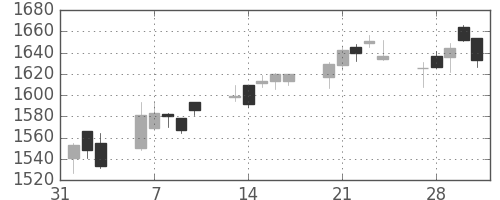 伊藤忠の日足チャート(2017年2月)