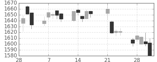 伊藤忠の日足チャート(2017年3月)