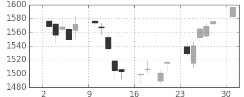 伊藤忠の日足チャート(2017年4月)