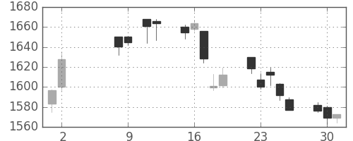 伊藤忠の日足チャート(2017年5月)