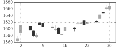 伊藤忠の日足チャート(2017年6月)