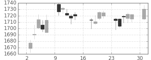 伊藤忠の日足チャート(2017年7月)