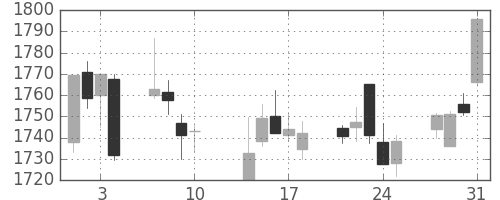 伊藤忠の日足チャート(2017年8月)