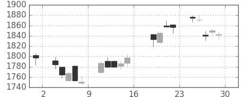 伊藤忠の日足チャート(2017年9月)