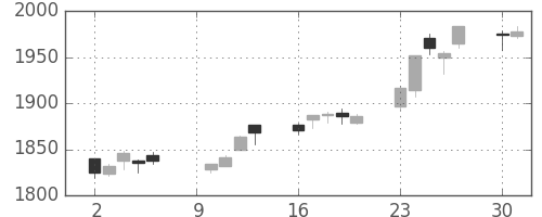 伊藤忠の日足チャート(2017年10月)