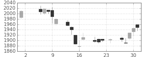 伊藤忠の日足チャート(2017年11月)